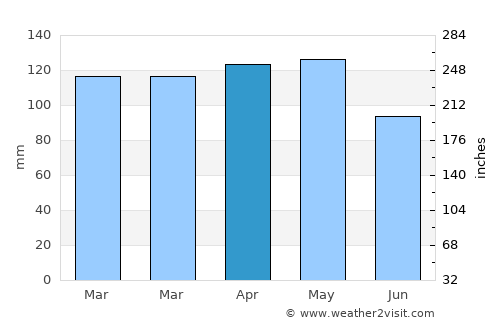 Stamford average rain in April