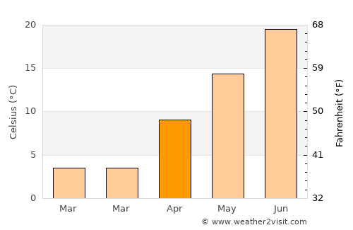 Stamford average temperature in April