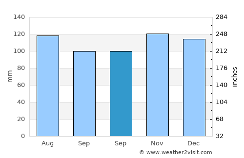 Stamford average rain in September