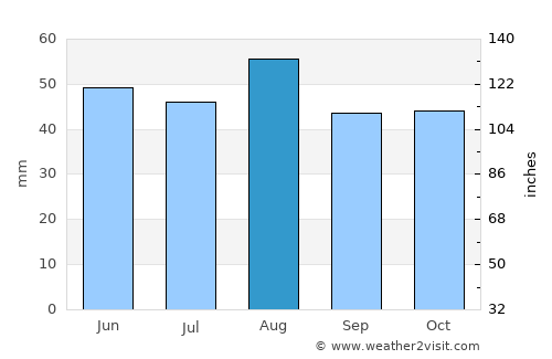Stamford average rain in August