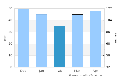 Stamford average rain in February