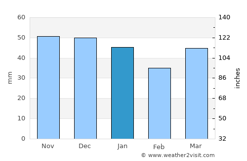 Stamford average rain in January