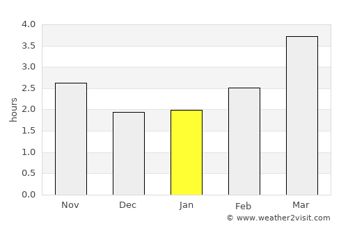 Stamford average rain in January