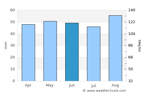 Stamford average rain in June