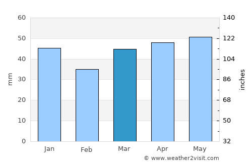 Stamford average rain in March