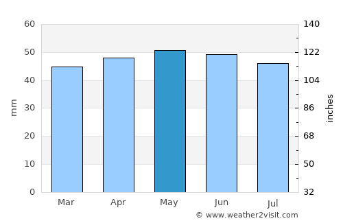 Stamford average rain in May