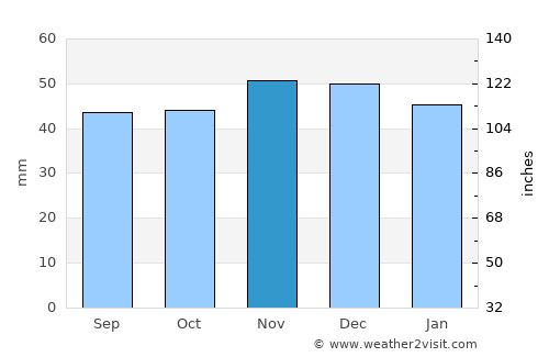 Stamford average rain in November