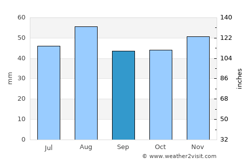 Stamford average rain in September