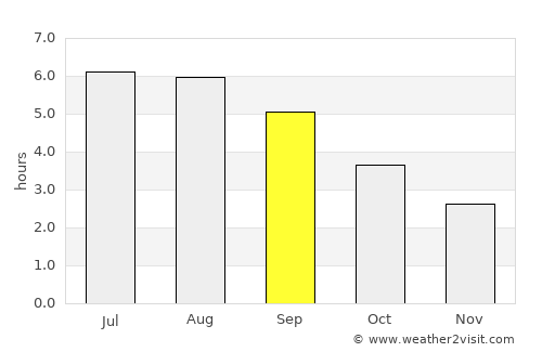Stamford average rain in September