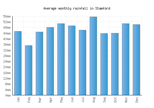 Stamford monthly rainfall chart (mm)