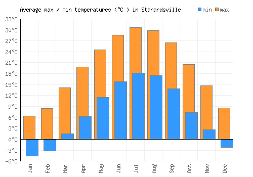 Stanardsville average minimum / maximum temperatures (Celsius)