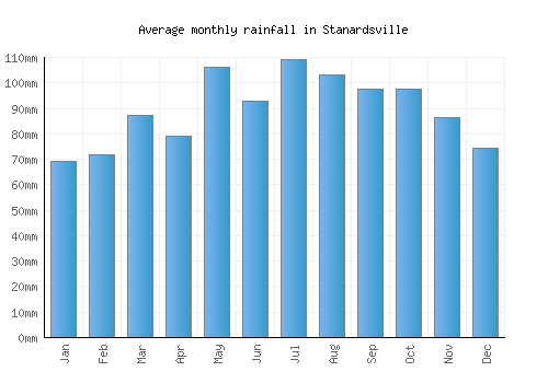 Stanardsville monthly rainfall chart (mm)