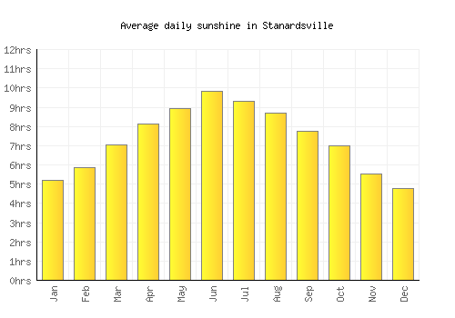 Stanardsville average daily sunshine chart