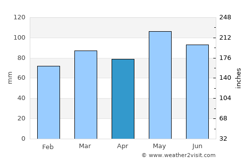 Stanardsville average rain in April
