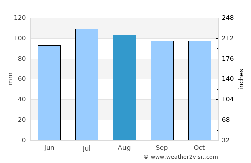 Stanardsville average rain in August