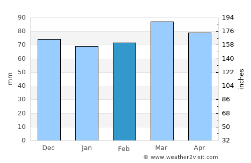 Stanardsville average rain in February