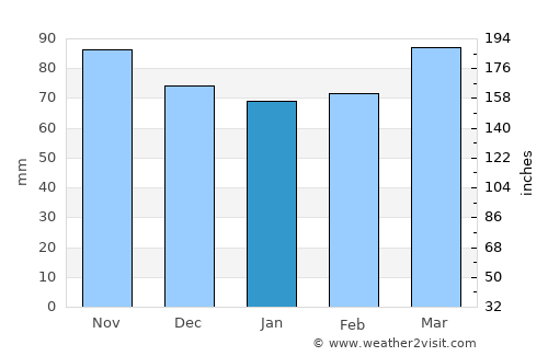 Stanardsville average rain in January