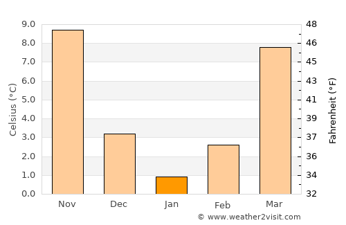 Stanardsville average temperature in January