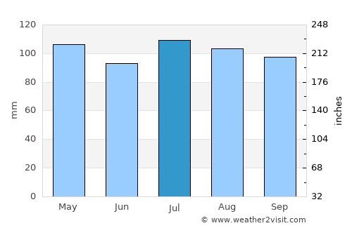 Stanardsville average rain in July