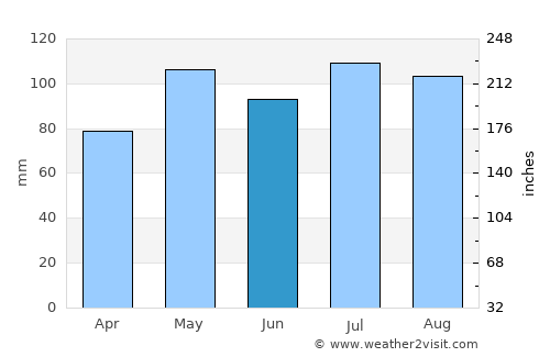 Stanardsville average rain in June
