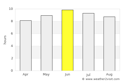 Stanardsville average rain in June