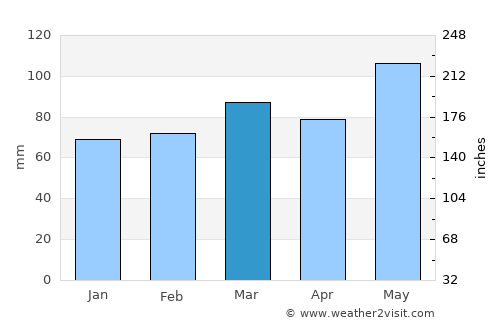 Stanardsville average rain in March