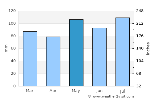 Stanardsville average rain in May