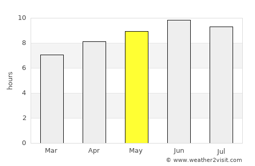 Stanardsville average rain in May