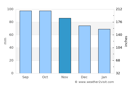 Stanardsville average rain in November