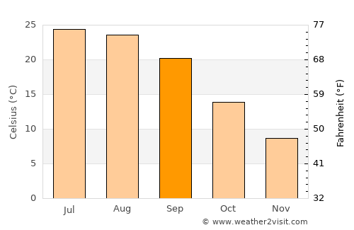 Stanardsville average temperature in September
