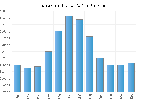 Stânceni monthly rainfall chart (inches)