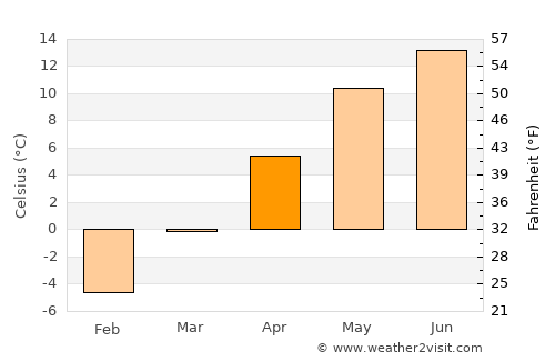 Stânceni average temperature in April