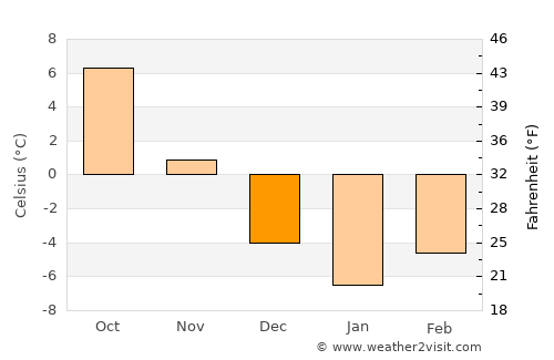 Stânceni average temperature in December