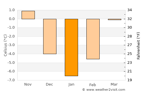 Stânceni average temperature in January