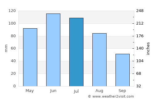 Stânceni average rain in July