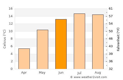 Stânceni average temperature in June