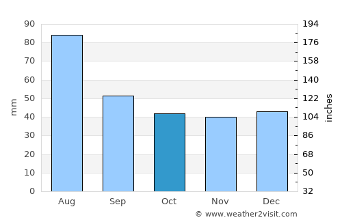 Stânceni average rain in October