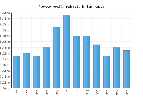 Stăncuţa monthly rainfall chart (inches)