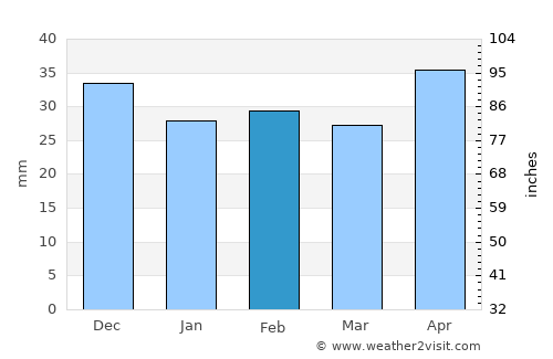 Stăncuţa average rain in February
