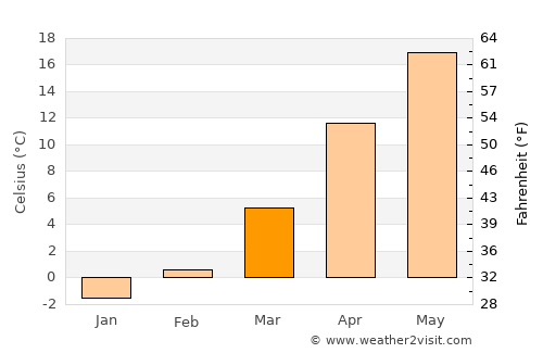 Stăncuţa average temperature in March