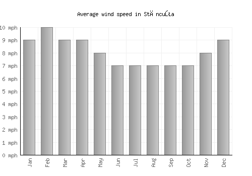 Stăncuţa average winspeed by month (mph)