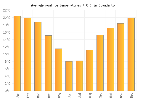 Standerton average temperature chart (Celsius)