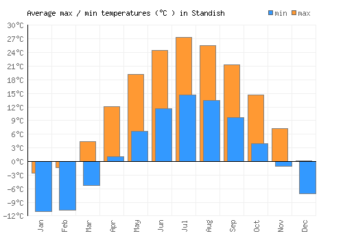 Standish average minimum / maximum temperatures (Celsius)