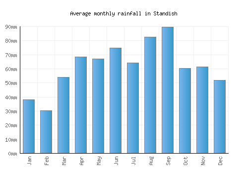 Standish monthly rainfall chart (mm)