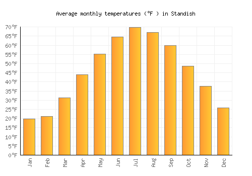 Standish average temperature chart (Fahrenheit)