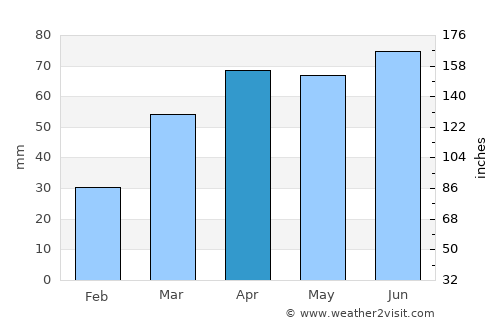 Standish average rain in April