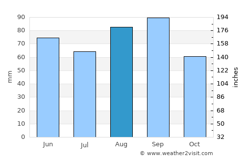 Standish average rain in August
