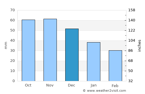 Standish average rain in December