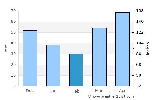 Standish average rain in February