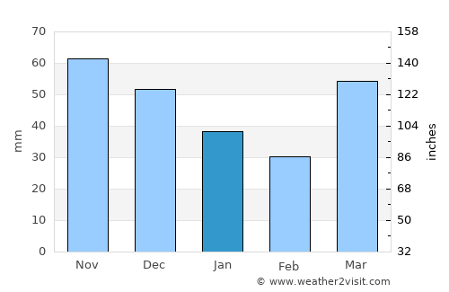 Standish average rain in January
